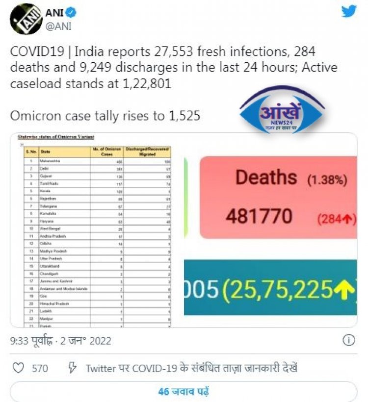 देश में ओमिक्रोन ने पकड़ी रफ्तार