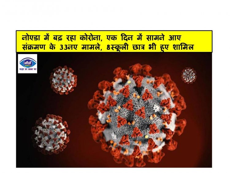 नोएडा में बढ़ रहा कोरोना, एक दिन में सामने आए संक्रमण के 33 नए मामले, 8 स्कूली छात्र भी हुए शामिल