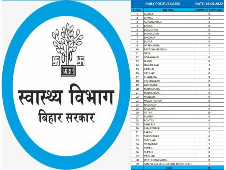 पटना में मिले सबसे ज्यादा कोरोना के मरीज 