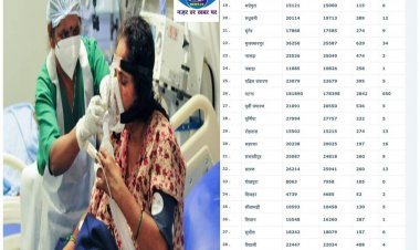 बिहार में कोरोना के एक्टिव मामले 1000 के पार पटना बना हॉट स्पॉट 