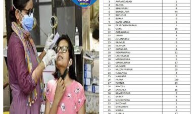 बिहार में घट रहा कोरोना का खतरा राज्य में मिले 472 केस, एक की मौत