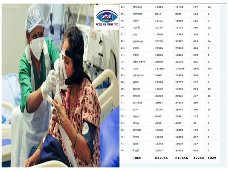 बिहार में कोरोना के एक्टिव मामले 1000 के पार पटना बना हॉट स्पॉट 