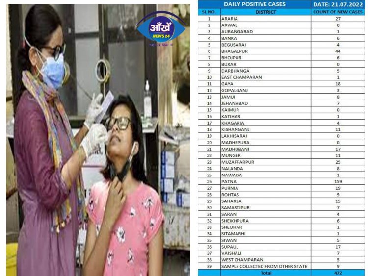 बिहार में घट रहा कोरोना का खतरा राज्य में मिले 472 केस, एक की मौत
